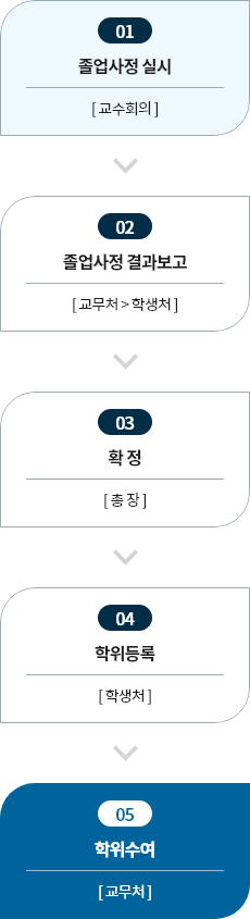 01 졸업사정 실시[교수회의] > 02 졸업사정 결과보고[교무처>학생처] > 03 확정 [총장] > 04 학위등록 [학생처] > 05 학위수여 [교무처]