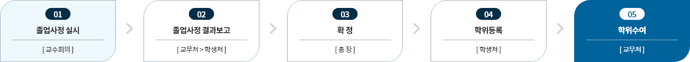 01 졸업사정 실시[교수회의] > 02 졸업사정 결과보고[교무처>학생처] > 03 확정 [총장] > 04 학위등록 [학생처] > 05 학위수여 [교무처]