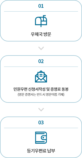 01 우체국방문 > 02 민원우편 신청서작성 및 증명료 동봉 (영문 증명서는 반드시 영문이름 기재) > 03 등기우편료 납부