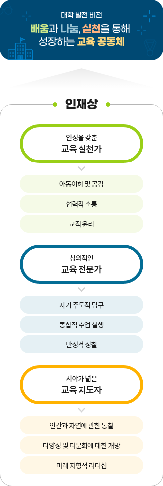 인재상 / 1. 인성을 갖춘 교육 실천가 > 아동이해 및 공감> 협력적 소통> 교직 윤리 2. 창의적인 교육 전문가 > 자기 자도적 탐구 > 통합적 수업 실행 > 반성적 성찰 3. 시야가 넓은 교육 지도자 > 인간과 자연에 관한 통찰 > 다양성 및 다문화에 대한 개방 > 미래 지향적 리더십