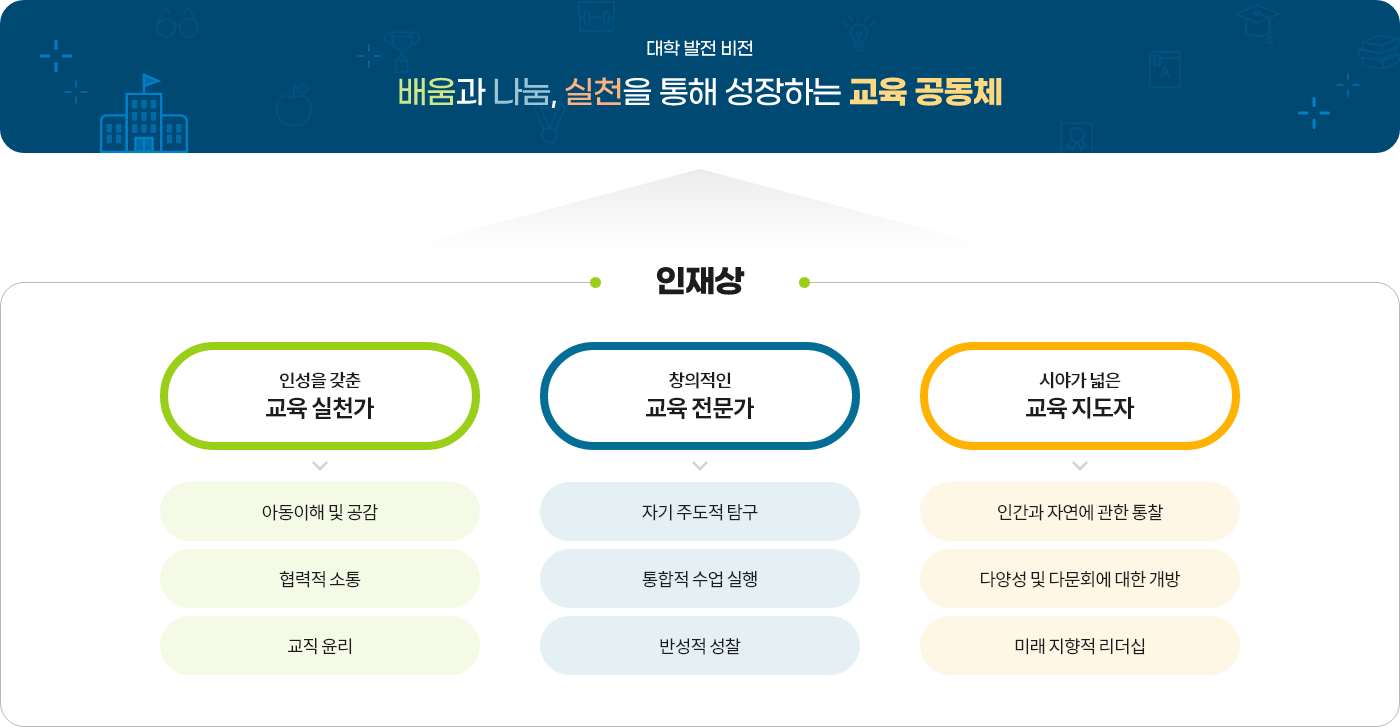 인재상 / 1. 인성을 갖춘 교육 실천가 > 아동이해 및 공감> 협력적 소통> 교직 윤리 2. 창의적인 교육 전문가 > 자기 자도적 탐구 > 통합적 수업 실행 > 반성적 성찰 3. 시야가 넓은 교육 지도자 > 인간과 자연에 관한 통찰 > 다양성 및 다문화에 대한 개방 > 미래 지향적 리더십