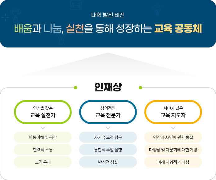 인재상 / 1. 인성을 갖춘 교육 실천가 > 아동이해 및 공감> 협력적 소통> 교직 윤리 2. 창의적인 교육 전문가 > 자기 자도적 탐구 > 통합적 수업 실행 > 반성적 성찰 3. 시야가 넓은 교육 지도자 > 인간과 자연에 관한 통찰 > 다양성 및 다문화에 대한 개방 > 미래 지향적 리더십